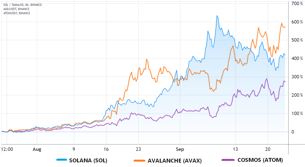 Key Factors Influencing Solana Avalanche Correlation